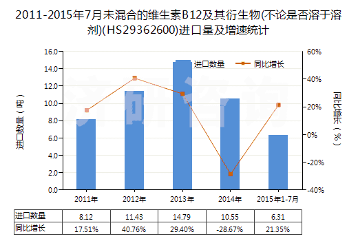 2011-2015年7月未混合的維生素B12及其衍生物(不論是否溶于溶劑)(HS29362600)進(jìn)口量及增速統(tǒng)計(jì)